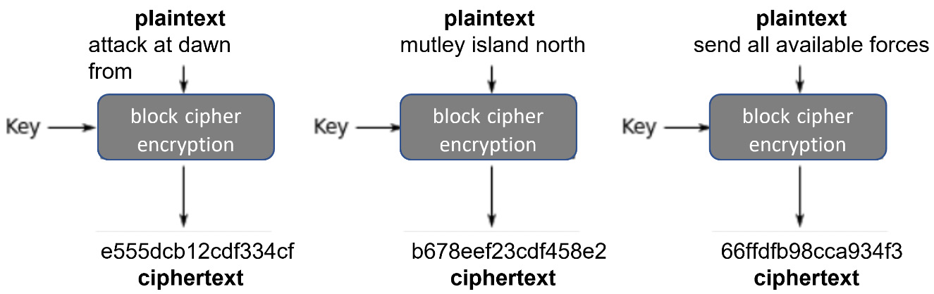 Figure 11.2 – ECB mode
