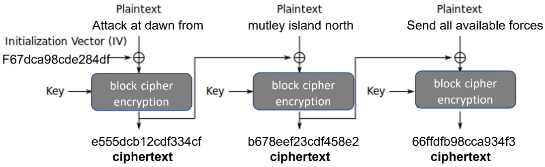 Figure 11.4 – CBC mode
