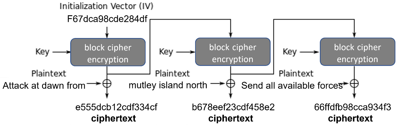 Figure 11.5 – OFB mode
