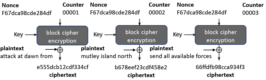 Figure 11.6 – CTR mode
