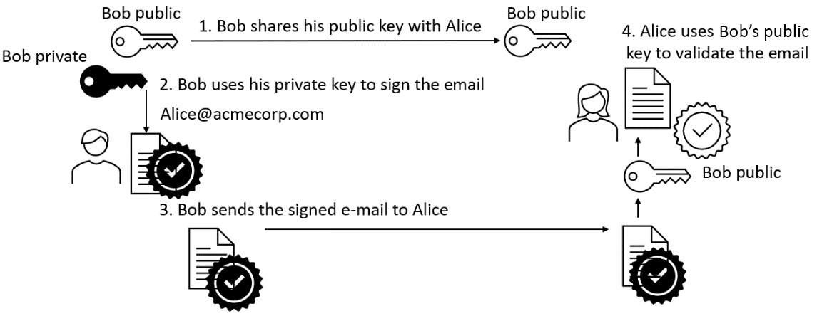 Figure 11.8 – Digital signature algorithm (DSA) 
