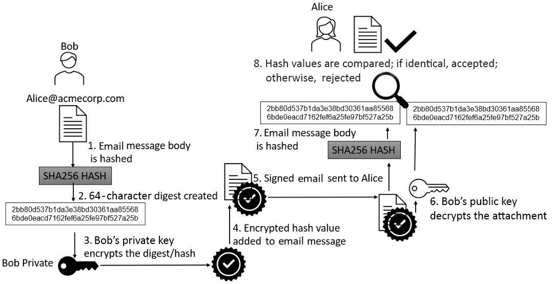 Figure 11.9 – Detailed signing process
