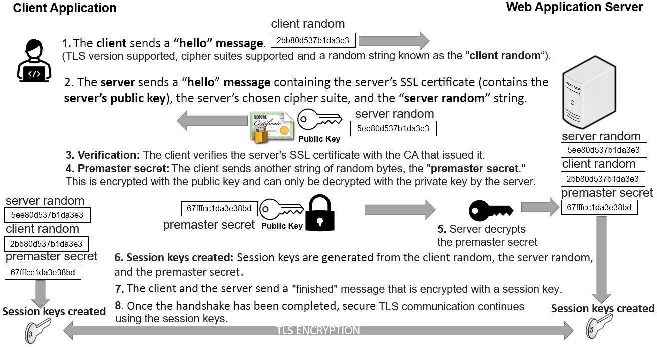 Figure 11.10 – SSL/TLS session handshake
