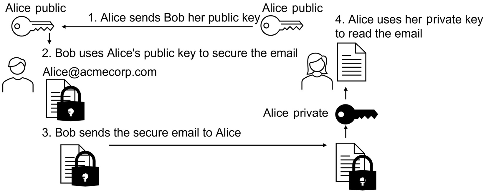 Figure 11.11 – S/MIME
