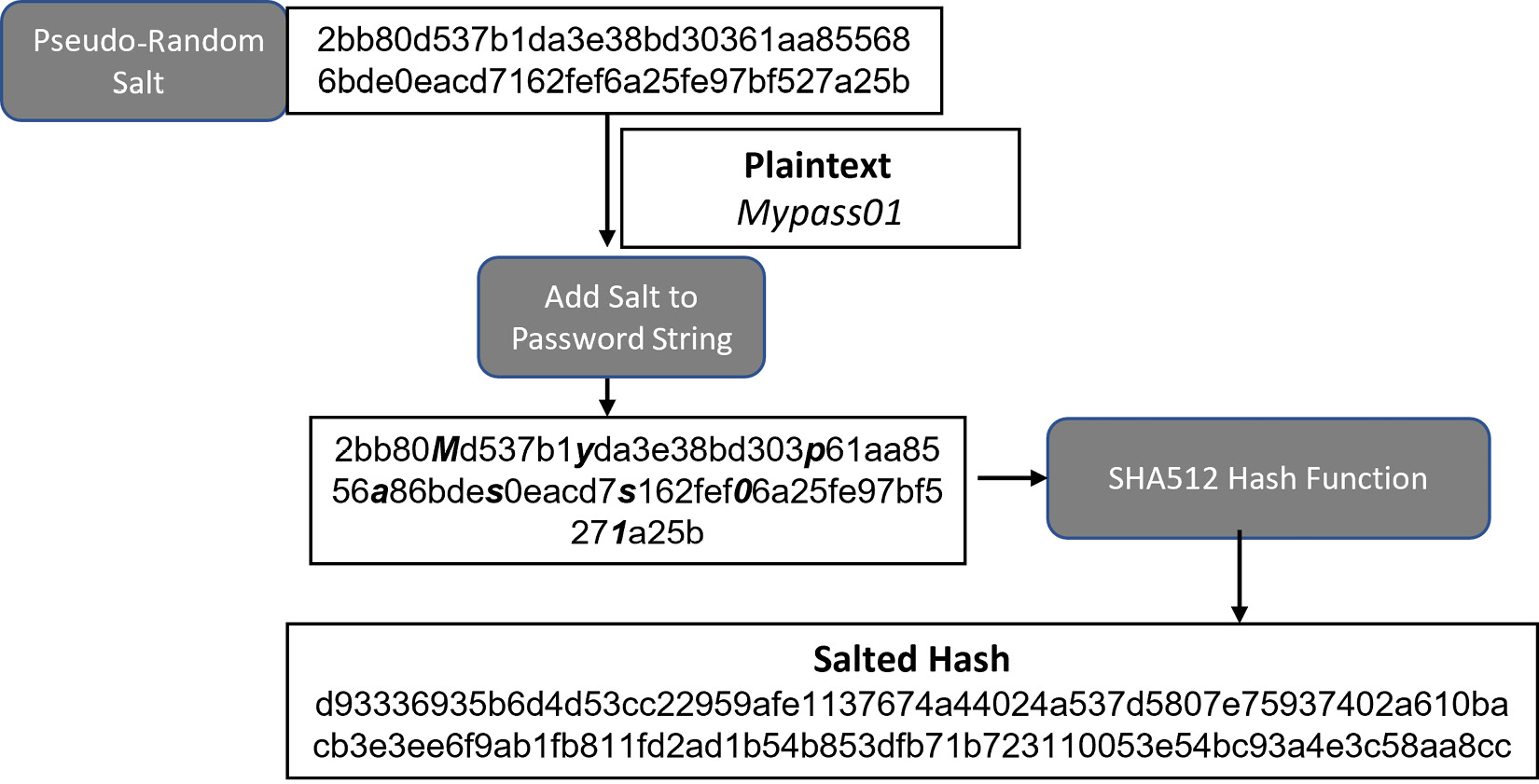 Figure 11.13 – Password salting
