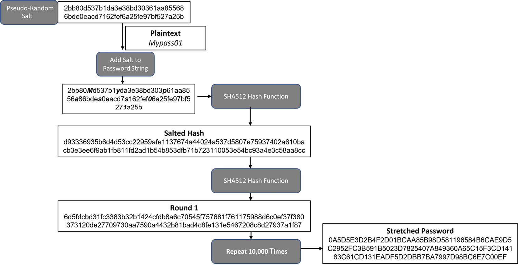 Figure 11.14 – PBKDF2 key stretching
