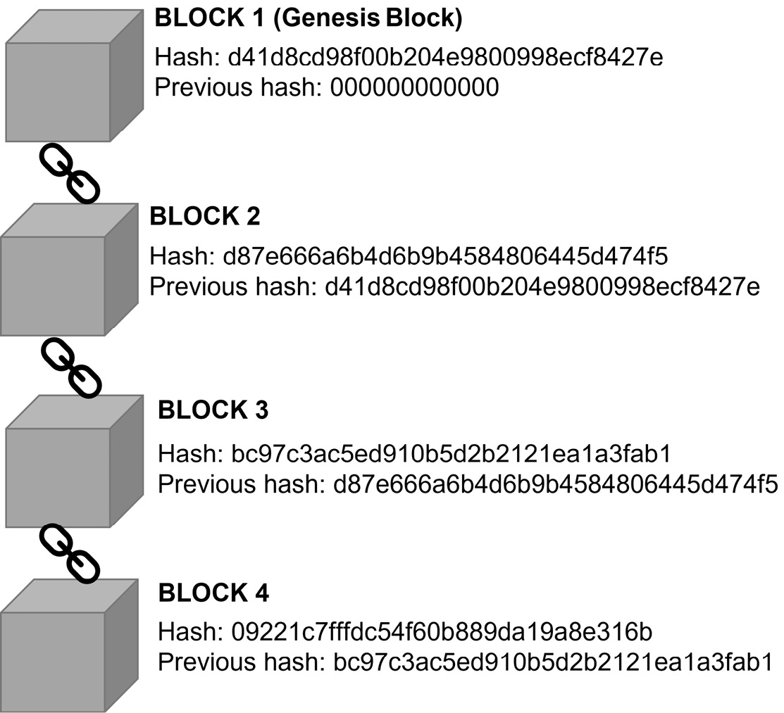 Figure 11.15 – Blockchain
