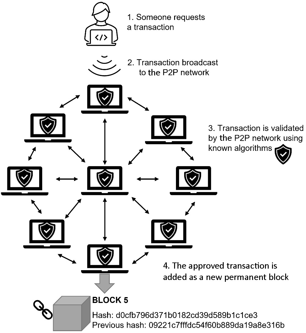 Figure 11.16 – Transaction approved by the P2P network
