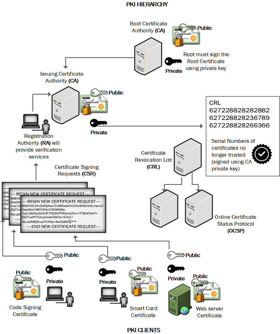 Figure 12.1 – Common components of PKI
