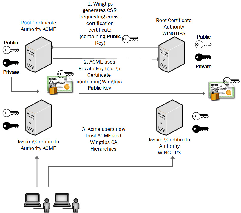 Figure 12.8 – Cross-certification certificate generation
