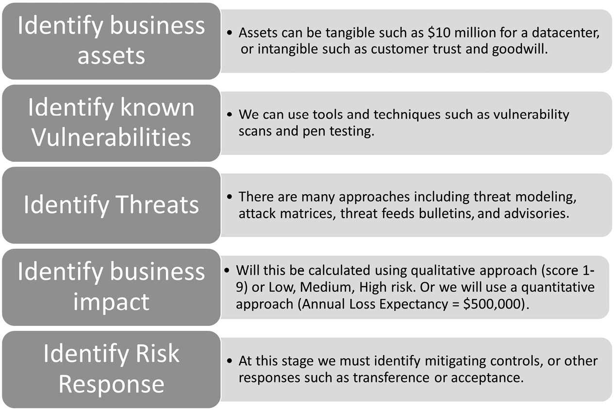 Figure 13.1 – Risk management steps
