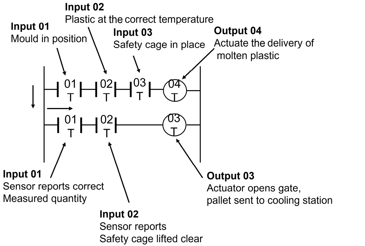 Figure 16.3 – Relay-based logic
