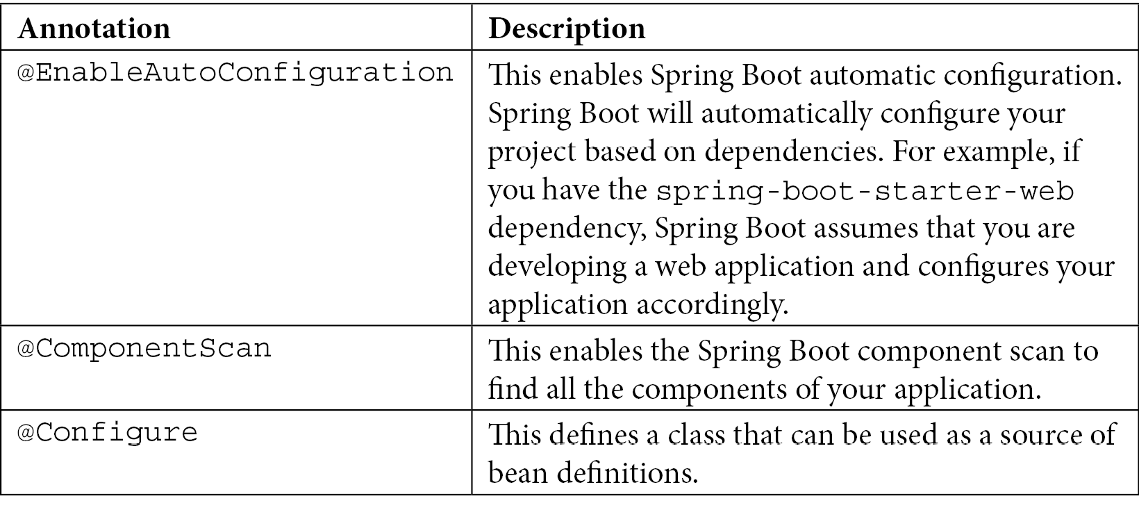 Table 1.1 – SpringBootApplication annotations

