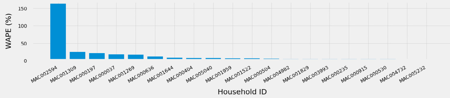Figure 7.4 – Household time series with a high WAPE
