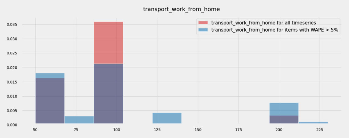 Figure 7.5 – transport_work_from_home variable overlaps with the MAPE
