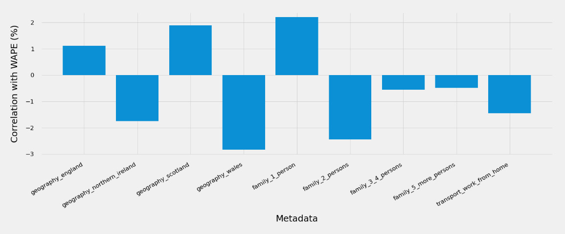 Figure 7.6 – Item metadata correlation with the WAPE
