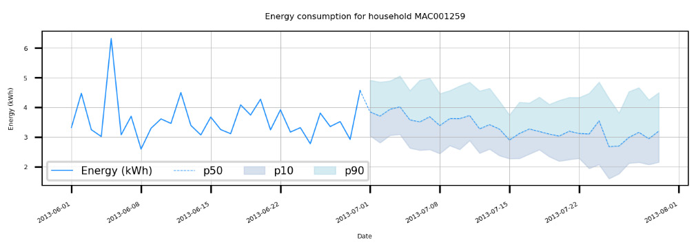 Figure 7.26 – Visualizing energy consumption for a household
