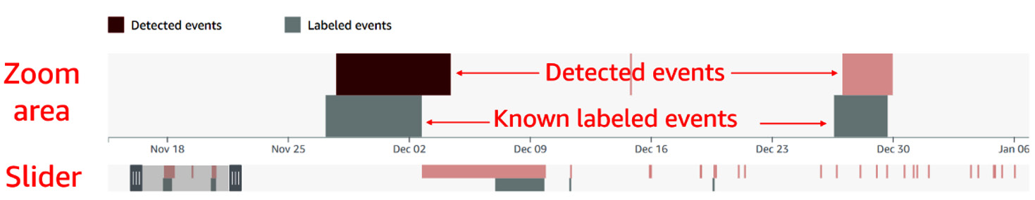 Figure 10.18 – Trained model dashboard – Detected events
