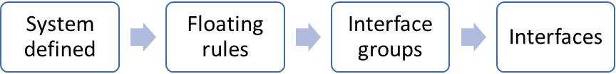 Figure 5.7 – The rule processing order
