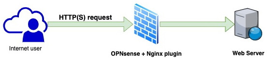 Figure 18.1 – A reverse proxy topology example
