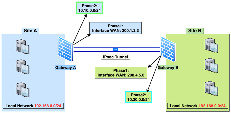 Figure 8.5 – IPSec BINAT example