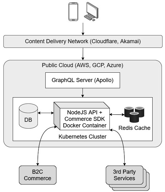 Figure 3.1 – Example of headless architecture
