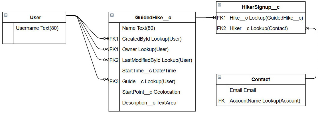 Figure 1.3 – ERD of GuidedHike__c signups
