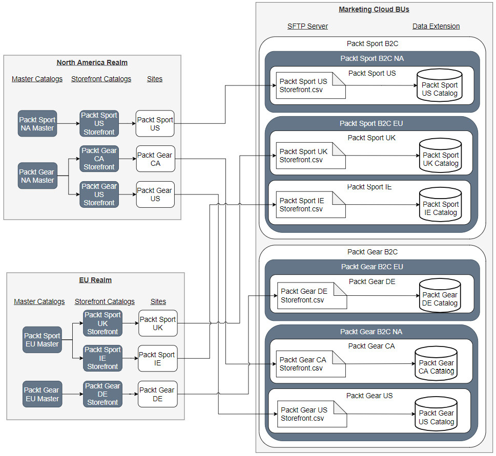 Figure 10.10 – Multi-realm catalog mapping
