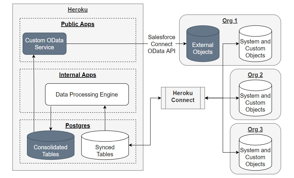 Figure 10.11 – Heroku Connect org consolidation
