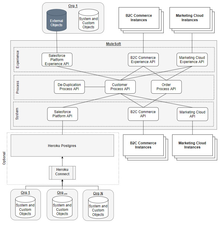 Figure 10.12 – MuleSoft data federation
