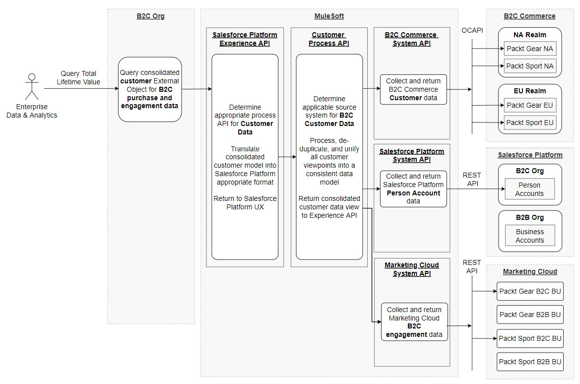 Figure 10.13 – Example MuleSoft enterprise query
