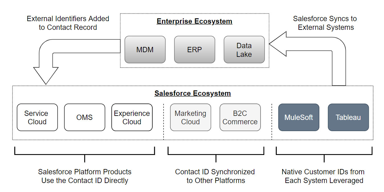 Figure 10.14 – External customer identifiers
