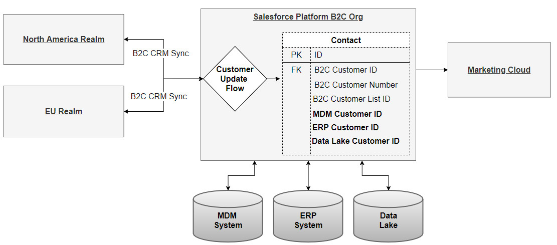 Figure 10.15 – Extended customer data model
