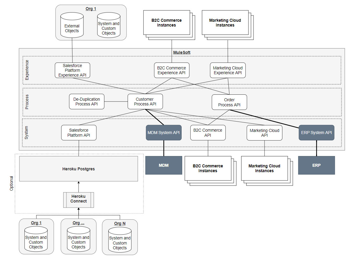 Figure 10.16 – External system integration with MuleSoft
