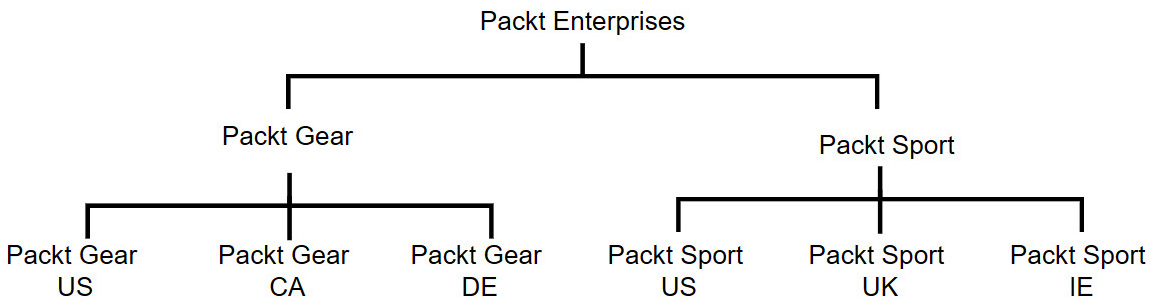 Figure 10.1 – Packt Enterprises org chart
