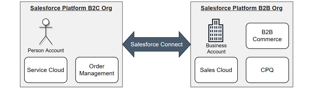 Figure 10.2 – Packt Enterprises Salesforce orgs
