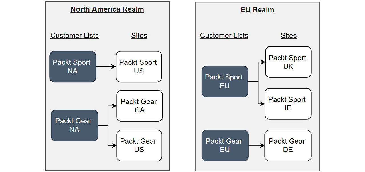 Figure 10.3 – Packt Enterprises realms
