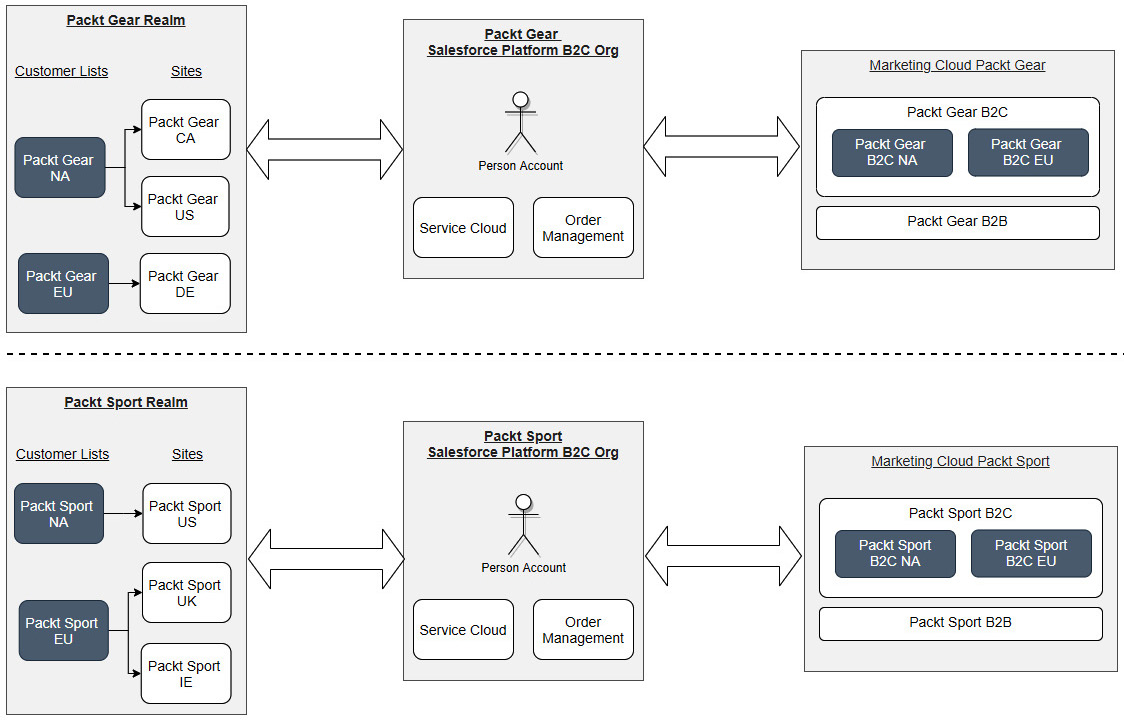 Figure 10.5 – Parallel solution architectures
