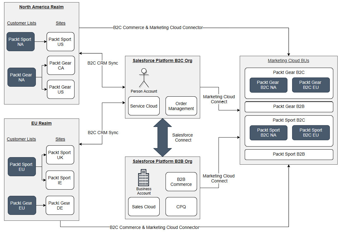 Figure 10.6 – Packt Enterprises Salesforce ecosystem
