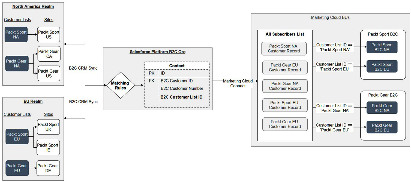 Figure 10.8 – Packt Enterprises customer mapping
