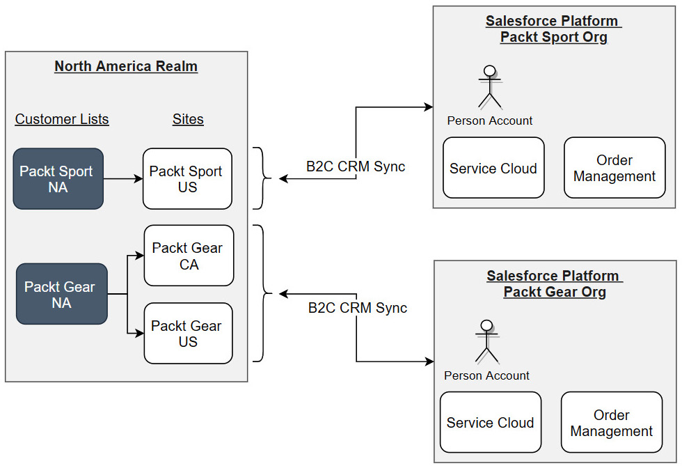 Figure 10.9 – B2C CRM sync single-realm multi-org
