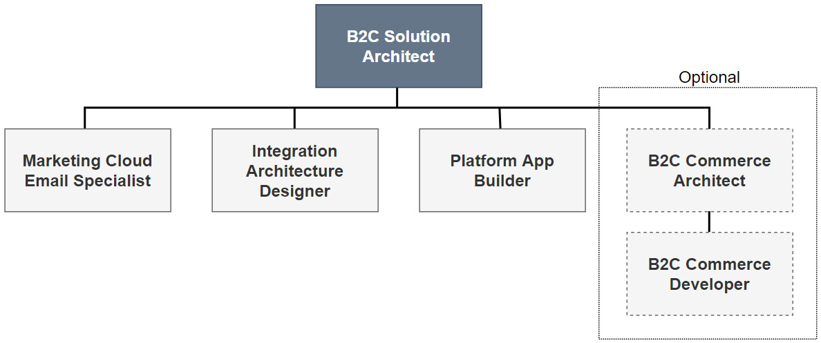 Figure 11.1 – Prerequisite certifications
