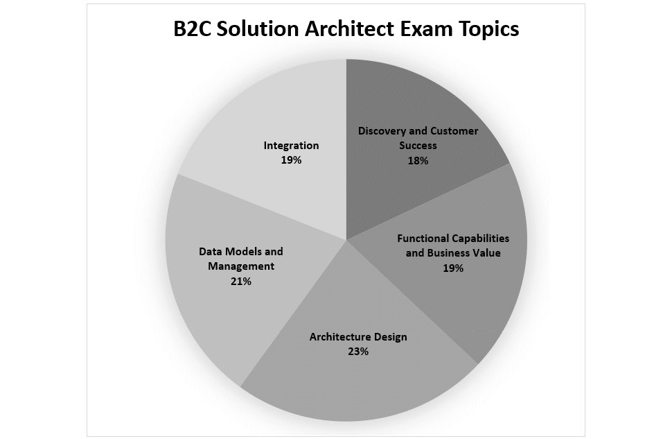 Figure 11.2 – Exam topic weighting
