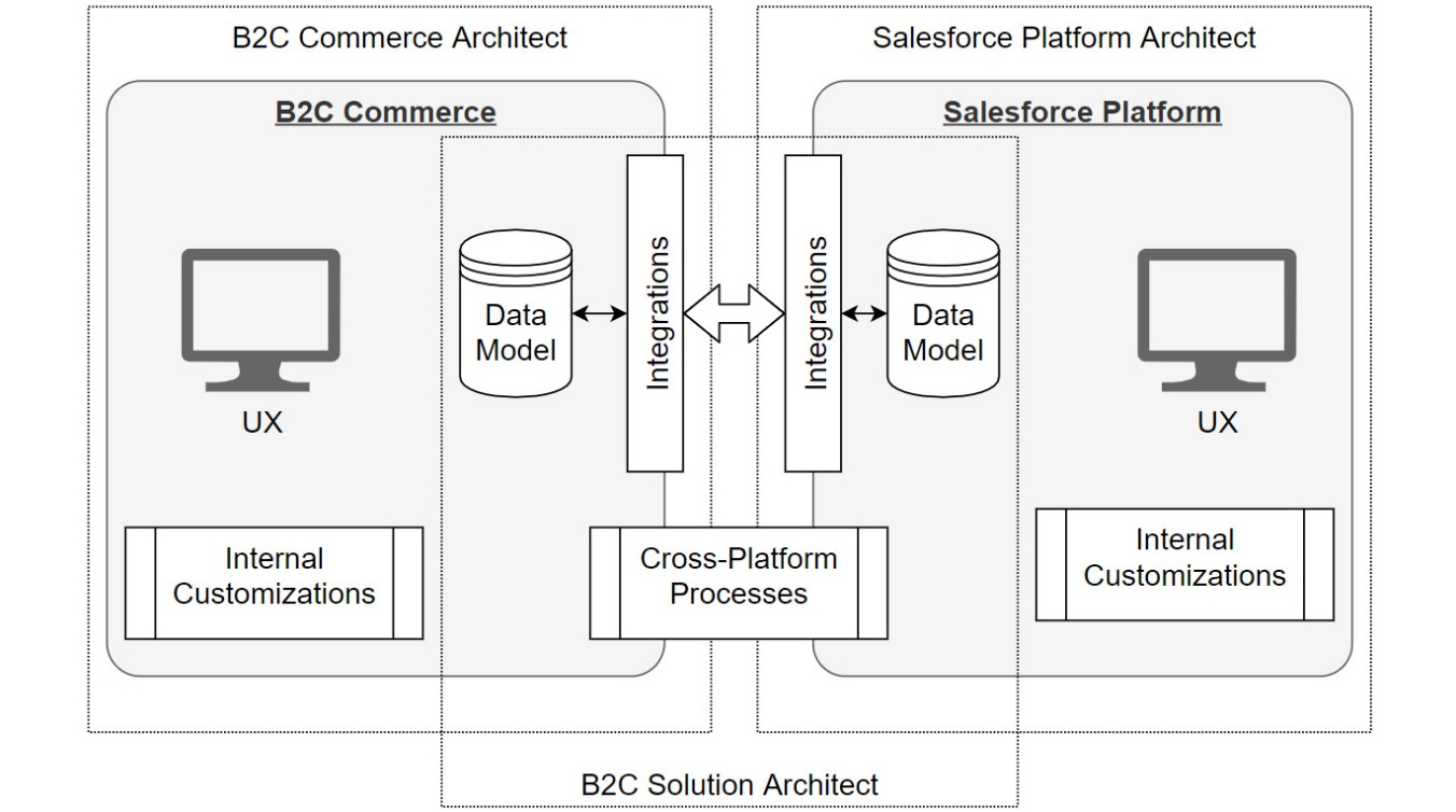 Figure 11.4 – Technical and solution architect overlap
