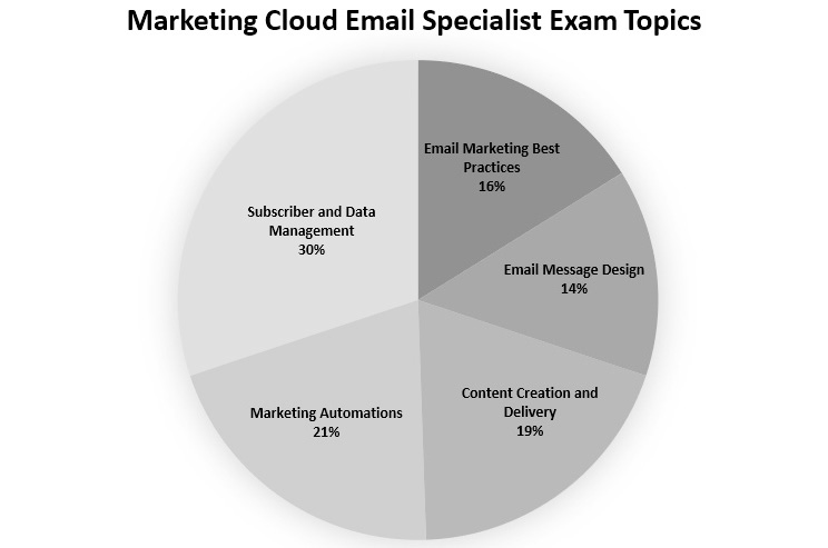 Figure 12.1 – Marketing Cloud Email Specialist exam topics
