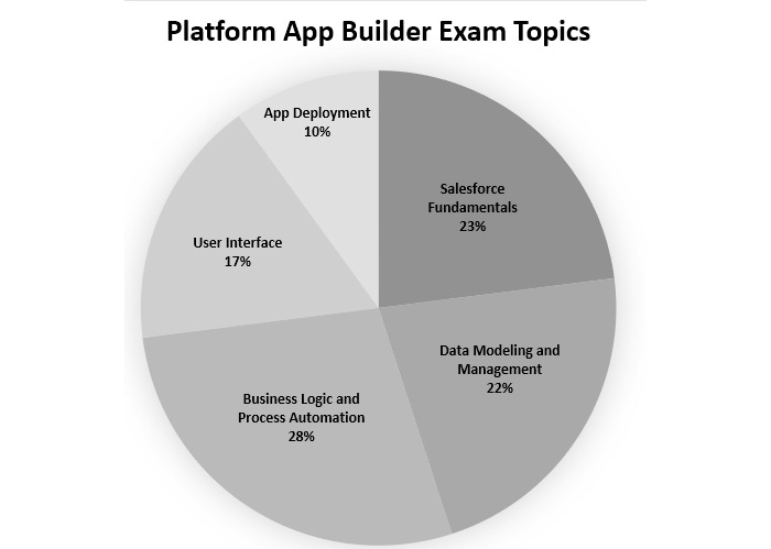 Figure 12.2 – Platform App Builder exam topics
