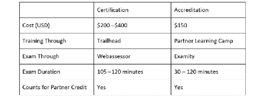 Figure 13.10 – Certification versus Accreditation
