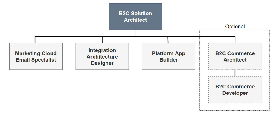 Figure 13.1 – The B2C Solution Architect certification path
