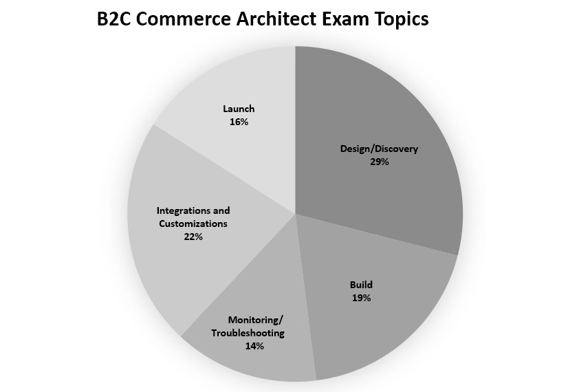 Figure 13.2 – B2C Commerce Architect Exam Topics
