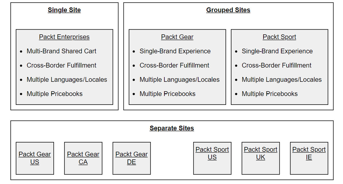 Figure 13.3 – B2C Commerce site models
